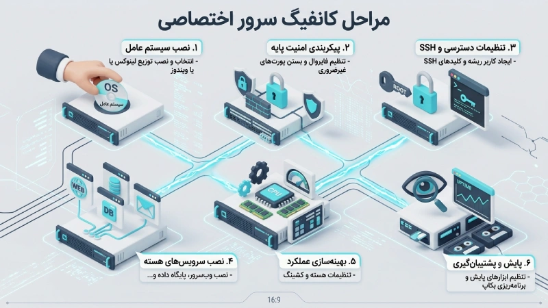 مراحل کانفیگ سرور اختصاصی