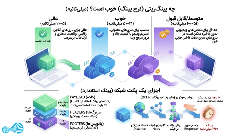 بهترین اندازه پینگ سرعت اینترنت
