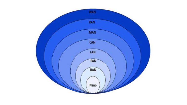 انواع شبکه های کامپیوتری