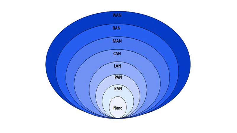 انواع شبکه های کامپیوتری