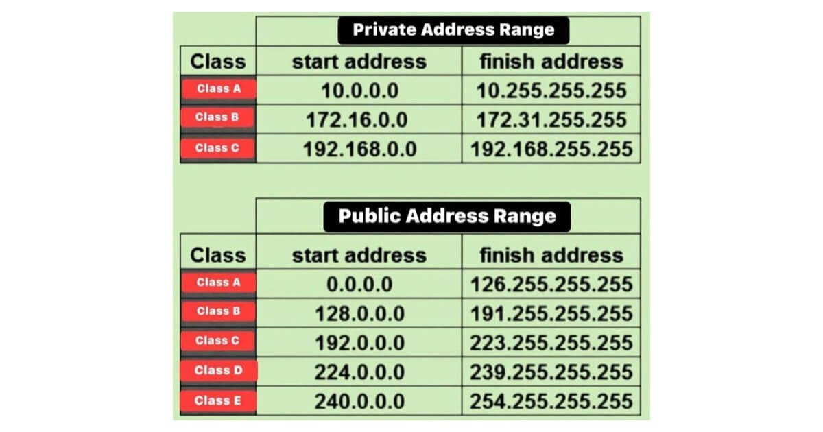 ip رنجها و کلاس آنها در آی پی Private و Public
