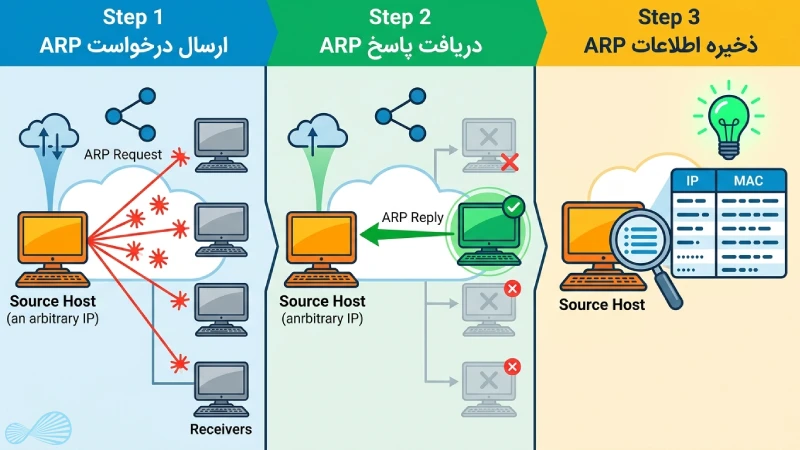 نحوه عملکرد پروتکل ARP