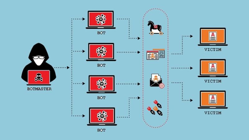 انواع DDOS کدام اند؟