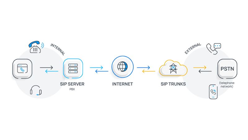بررسی پروتکل SIP