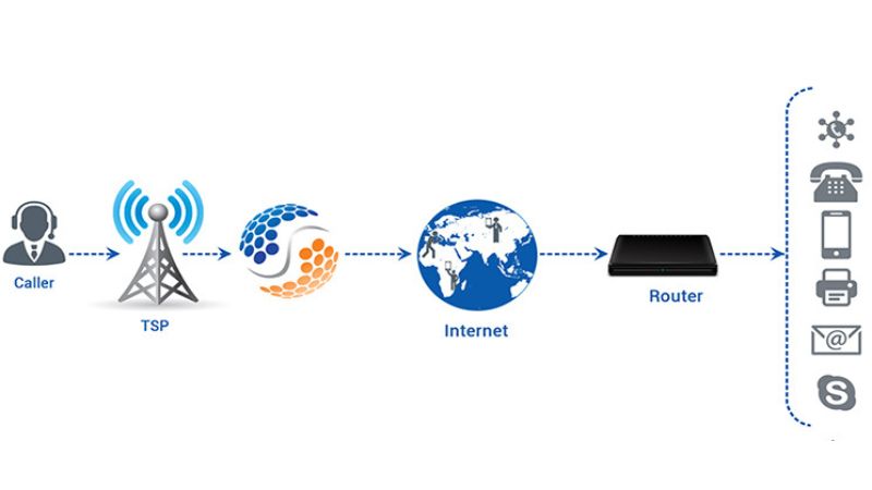 نحوه کار پروتکل SIP چگونه است؟