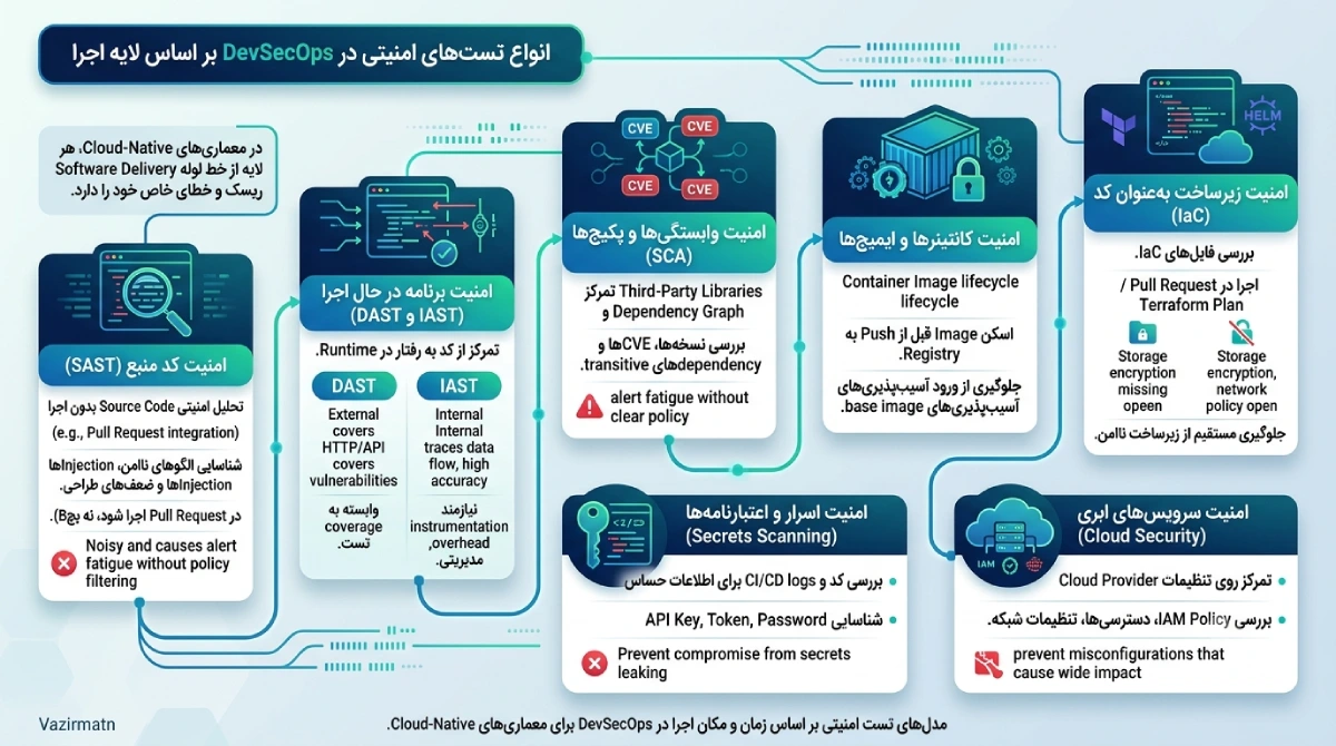 تست های امنیتی در DevSecOps بر اساس لایه اجرا