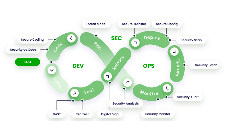 Static Application Security Testing