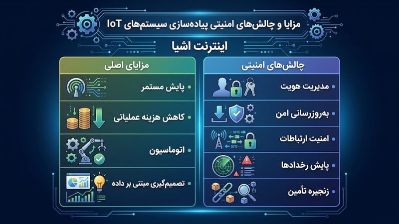 اینترنت اشیا IOT چیست و چه کاربردی دارد؟
