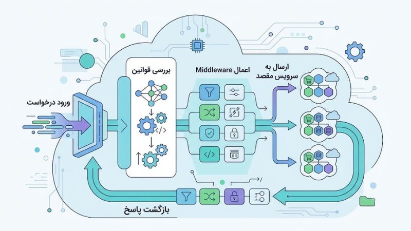 Traefik چیست؟ راهنمای جامع کاربرد ریورس پروکسی در DevOps