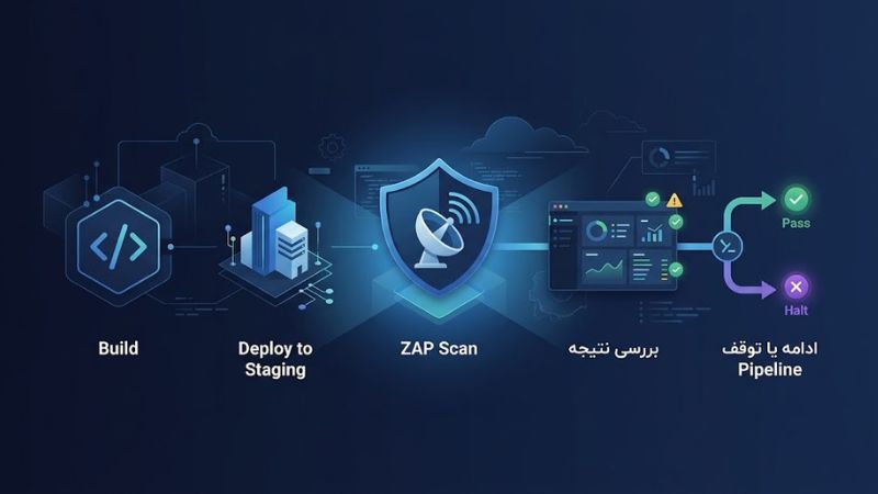 اتوماسیون تست‌های امنیتی با OWASP ZAP در CICD3