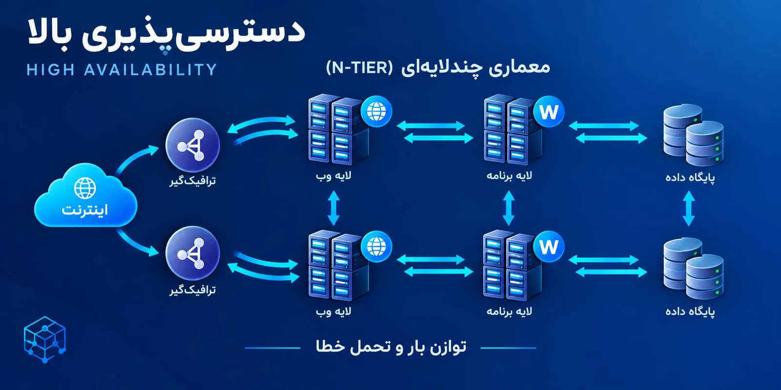 معماری دسترسی پذیری بالا