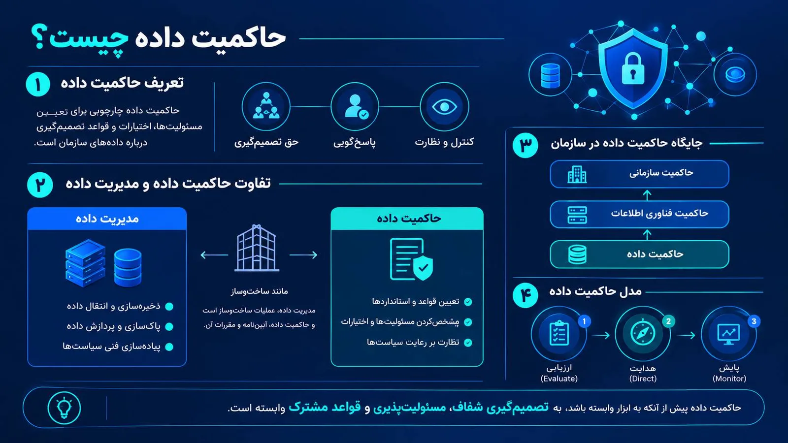ساختار حاکمیت داده